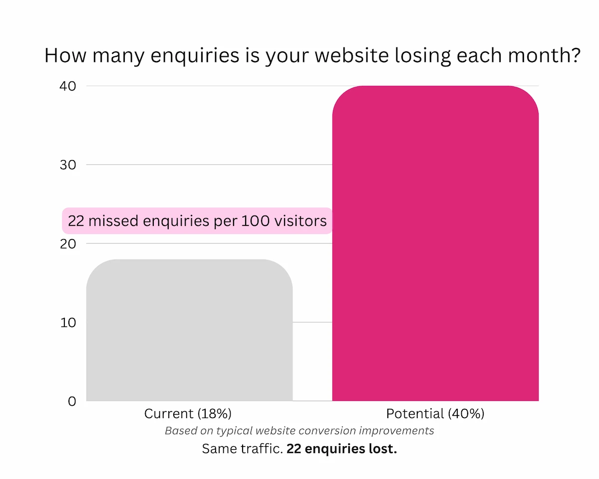 Hero image for Do You Need More Traffic or a Better Website?
