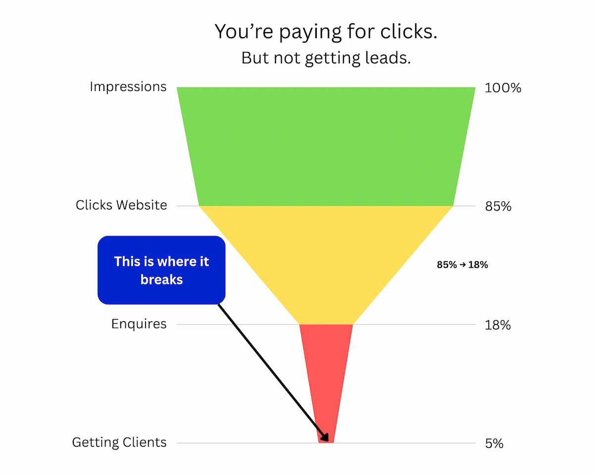 Hero image for You're Getting Website Traffic but No Enquiries. Here's Why