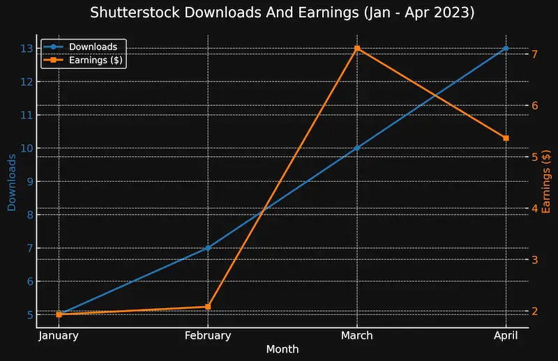 Shutterstock earnings and revenue line chart (January to April 2023)