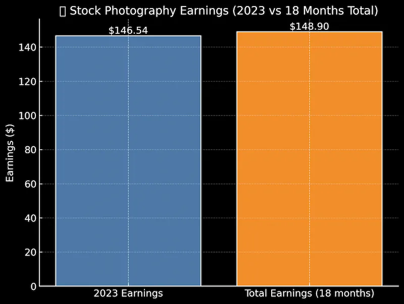 Stock photography bar chart showing revenue from Shutterstock, Adobe Stock, and iStock