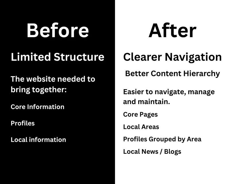 Before and after comparison. Before: a limited structure bringing together core information, profiles and local information. After: clearer navigation and a better content hierarchy that is easier to navigate, manage and maintain