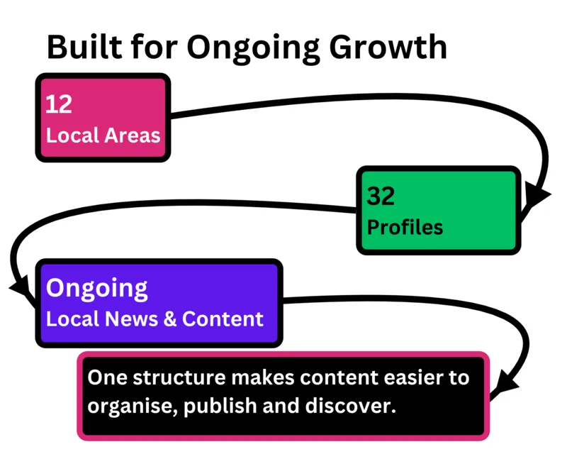 Diagram titled built for ongoing growth, linking 12 local areas, 32 profiles and ongoing local news and content, with the note that one structure makes content easier to organise, publish and discover