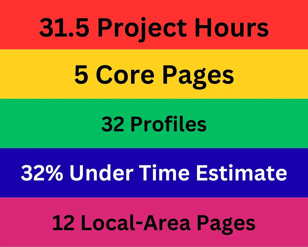 Project key figures: 46 hours estimated, 31.5 hours delivered, roughly 32% under the original estimate