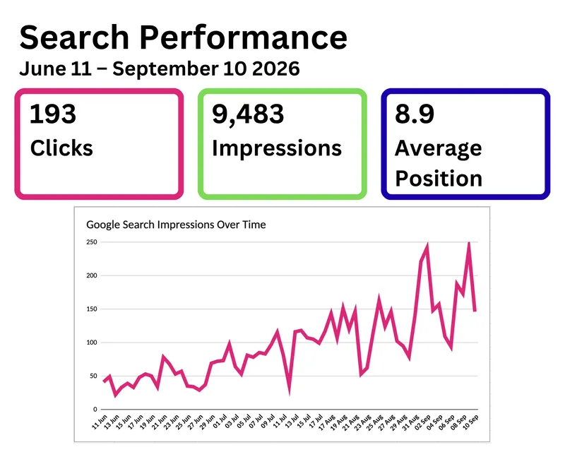 Search performance summary showing 193 clicks, 9,483 impressions, 8.9 average position, and Google Search impressions from 11 June to 10 September 2026.