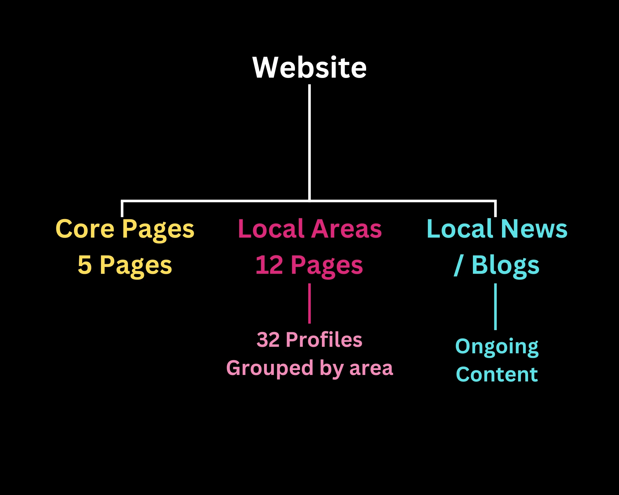 Information architecture diagram showing the website split into core pages, local areas with profiles grouped by area, and ongoing local news and content
