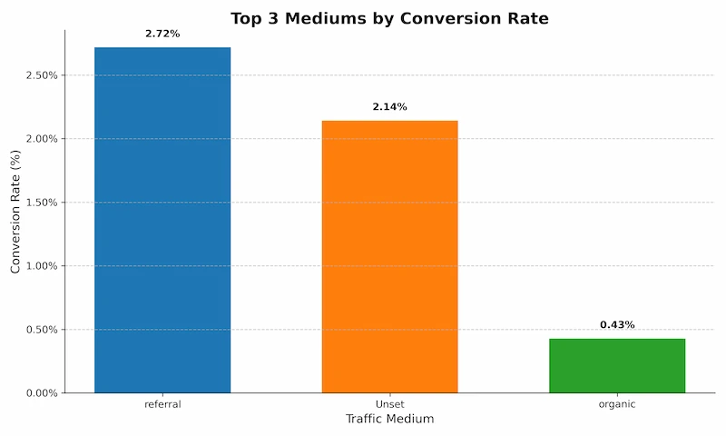Conversion rate analysis across different advertising mediums